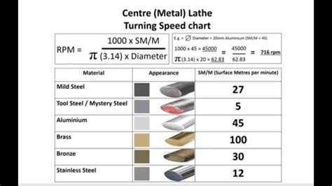 turning speed for brass